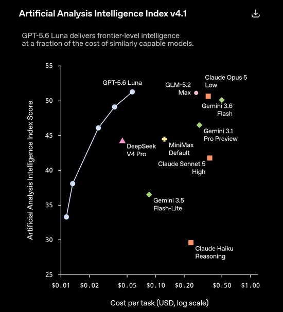 GPT-5.6 Luna erreicht im v4.1-Index von Artificial Analysis mehr als 51 Punkte bei Kosten von rund 0,05 Dollar pro Aufgabe. Damit liegt das Modell gleichauf mit oder vor Konkurrenten wie Claude Opus 5 Low und Gemini 3.6 Flash, die fünf- bis zehnmal so te