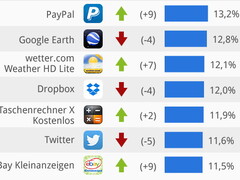 Apps: Top 20 iPad Apps in Deutschland Ende 2013