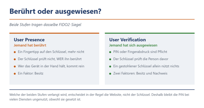 User Presence verlangt nur eine Berührung, User Verification verlangt PIN oder Fingerabdruck. Beide Stufen tragen dasselbe FIDO2-Siegel.