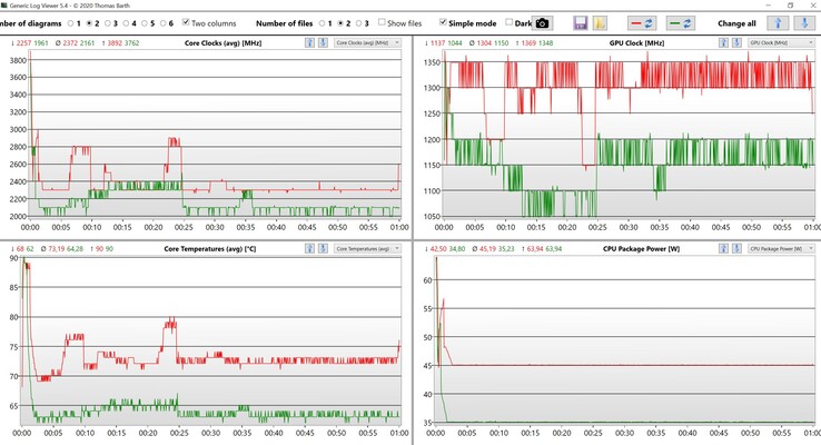 CPU- und iGPU-Daten Stresstest (Rot: Leistung, Grün: Ausgeglichen)