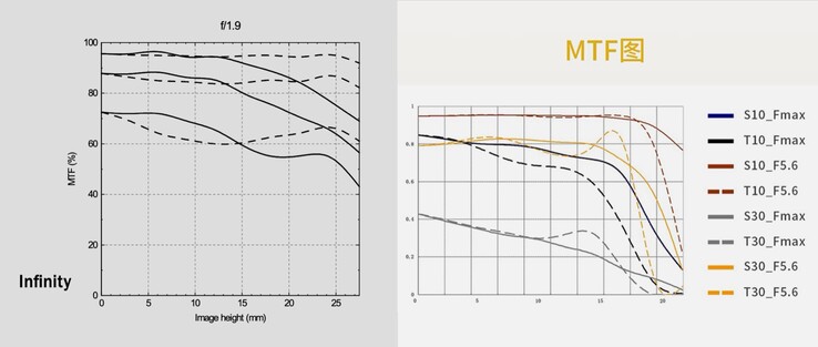 Ein Vergleich mit dem Hasselblad XCD 80 mm f/1.9 (links, 10 / 20 / 40 lp/mm) zeigt, dass die Bildqualität des SG-Image 75 mm f/1.2 (rechts, 10 / 30 lp/mm) ein Kompromiss ist.