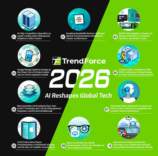 TrendForce: Die Technik-Trends 2026 (Infografik: TrendForce).
