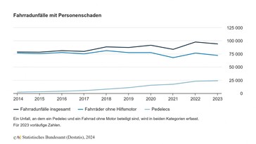 Destatis: Fahrradunfälle mit Personenschaden