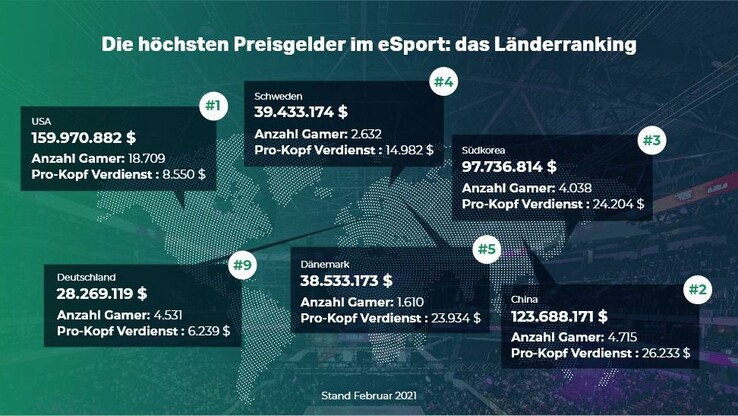 Chart: Auspreiser.de | Im eSports ist Deutschland nicht in der Weltspitze (Preisgelder).