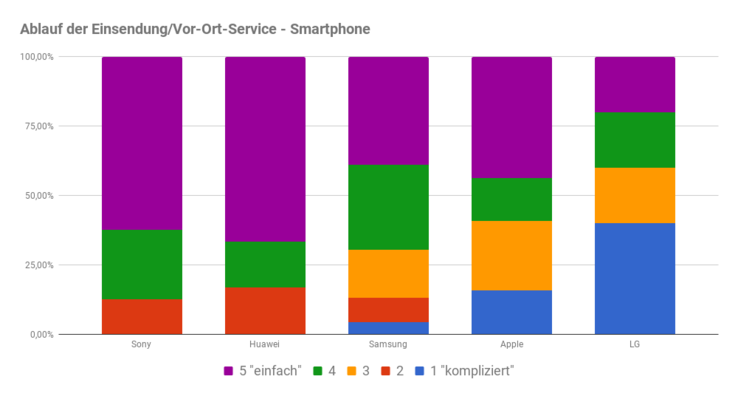 Ablauf der Einsendung oder Vor-Ort-Service bei Smartphones