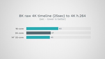 8K RAW zu 4K h.264: Gute Skalierung von 16 zu 24 Kernen – bei 32 Kernen erneut keine