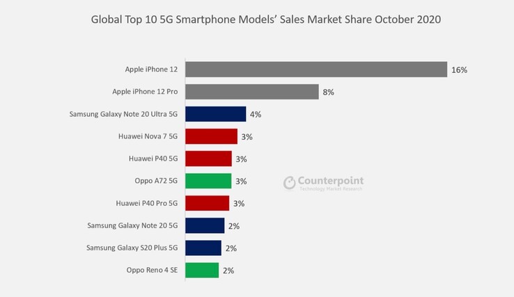 Die Verbreitung von 5G-Smartphones profitiert massiv vom Launch des Apple iPhone 12. (Bild: Counterpoint Research)