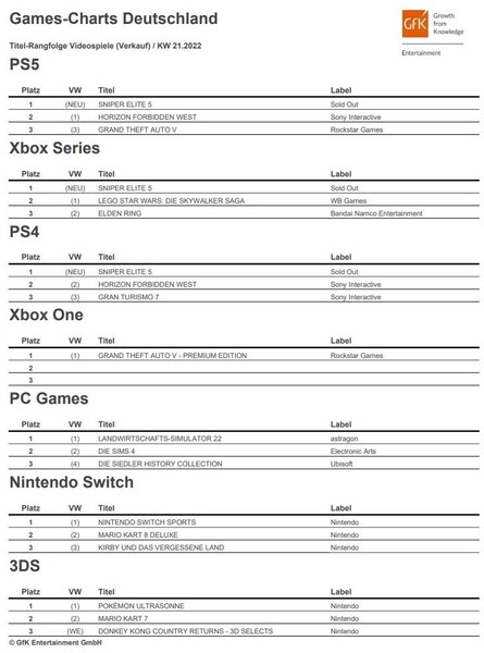 Spielecharts: Sniper Elite 5 räumt treffsicher auf PlayStation und Xbox ab.