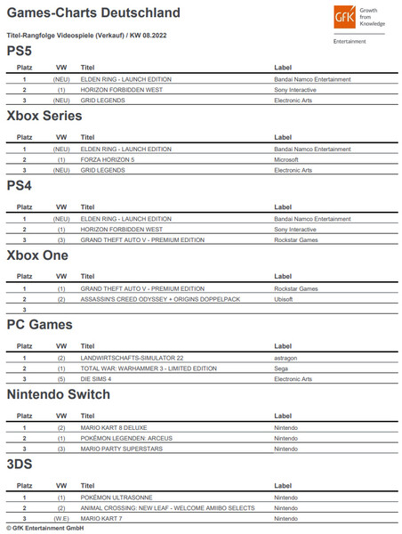 Deutsche Charts der Computer- und Konsolenspiele in KW 8.