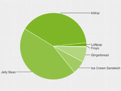Google Android Dashboard: Android 5.0 Lollipop bei 1,6 Prozent