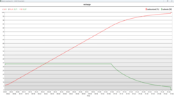 80 % in einer Stunde nachgeladen.
