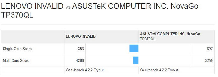 Ein frühes Lenovo-Gerät mit Snapdragon 845 im Geekbench-Vergleich mit dem Asus NovaGo auf Snapdragon 835-Basis.