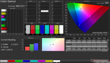 Display P3 2D-Farbraum: 84,9% Abdeckung