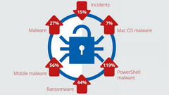 Security: Neue Rekordwerte für Malware, rasanter Anstieg für Android