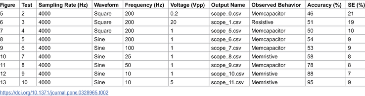 Abhängig von der Frequenz, der Spannung und anderen Parametern erreichten die Pilz-Speicherzellen eine Genauigkeit von bis zu 95 %. (Bildquelle: LaRocco, J. et al. via PLOS One)