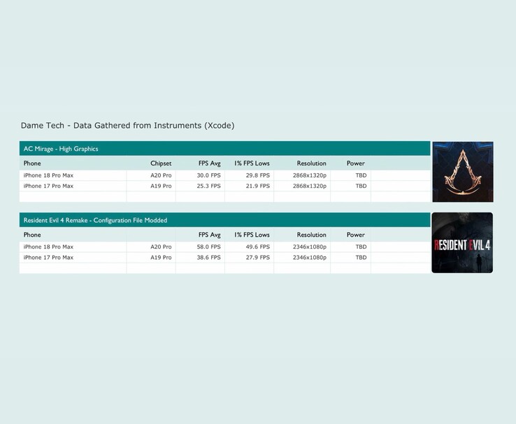Gaming-Ergebnisse des iPhone 18 Pro Max und iPhone 17 Pro Max in Assassin’s Creed Mirage und Resident Evil 4.