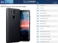 Nokia 8 Sirocco im DxOMark Mobile: 84 Punkte im Kameratest.