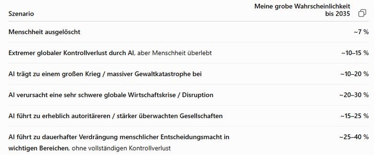 Wahrscheinlichkeiten von negativen KI-Szenarien laut ChatGPT