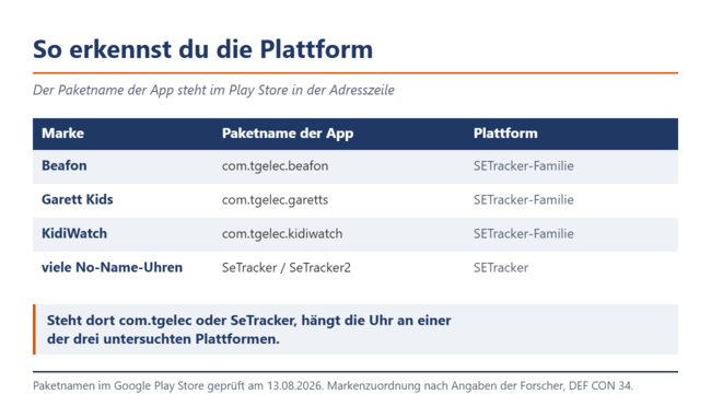 Paketnamen der Kinderuhr-Apps im Play Store