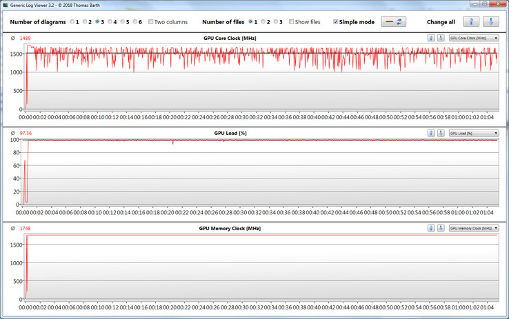 GPU-Messwerte während der Durchführung des Witcher-3-Tests.
