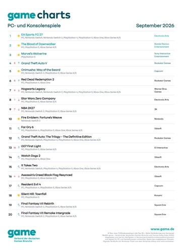 Game Charts der meistverkauften PC- und Konsolenspiele in Deutschland im September 2026, Plätze 1 bis 20.