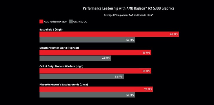 AMD verspricht eine deutlich höhere Leistung verglichen mit der Nvidia GeForce GTX 1650 OC. (Bild: AMD)