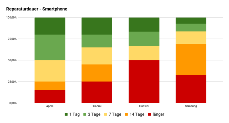 Umfrage Reparaturdauer bei Smartphones