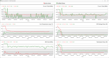 Rot: CPU-Stress, Grün: GPU-Stress
