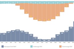 Ein Ausschnitt der Börsenpreise am 25.08.2025 inklusive Tagesprognosen für Wind-und Solarproduktion. (Bildquelle: Awattar)