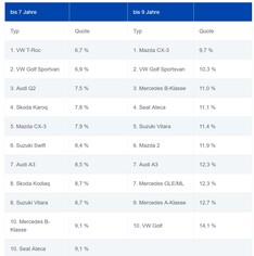 Mängelquoten 10 beste Fahrzeugtypen, jeweilige Altersklasse 7 bis 9 Jahre (Bild/Liste: TÜV Süd).