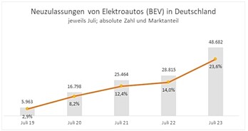 EY: Neuzulassungen von Elektroautos (BEV) in Deutschland