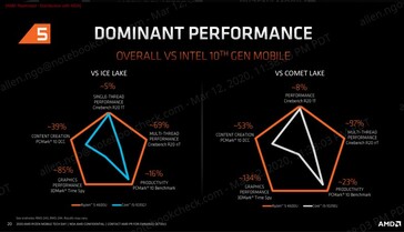 Ryzen 5 4600U Performance. (Quelle: AMD)