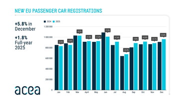 PKW-Neuzlassungen EU, 12-Monatstrend (Info, Grafik:ACEA).