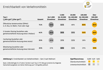ADAC Stiftung: Mobilität junger Menschen, Grafik 05, Erreichbarkeit (Grafik, Statistik: ADAC Stiftung).