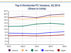 Gartner und IDC: PC-Markt fängt sich, Apple im Top 5 Ranking