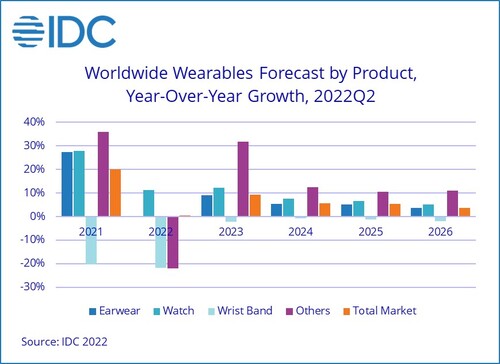 IDC: Weltweite Wearables-Prognose für das Wachstum (YoY) nach Produkten (Q2/2022).