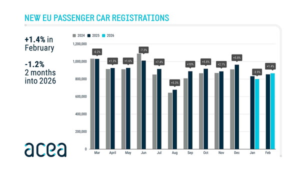 EU Pkw-Neuzulassungen