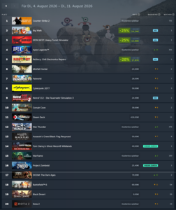 Steam Charts: Topseller der Woche 4. bis 11. August 2026 nach Umsatz in Deutschland.