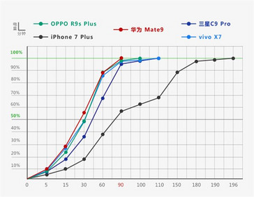 Der Gewinner ist das Huawei Mate 9 mit 90 Minuten Ladezeit. Das iPhone von Apple braucht 3 Stunden 16 Minuten.