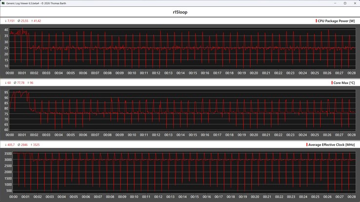 CPU-Metrik während der Cinebench-R15-Schleife