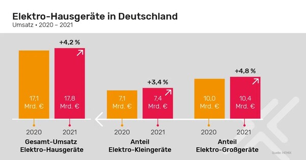 gfu: Elektro-Hausgeräte in Deutschland, Umsatz 2020 bis 2021.