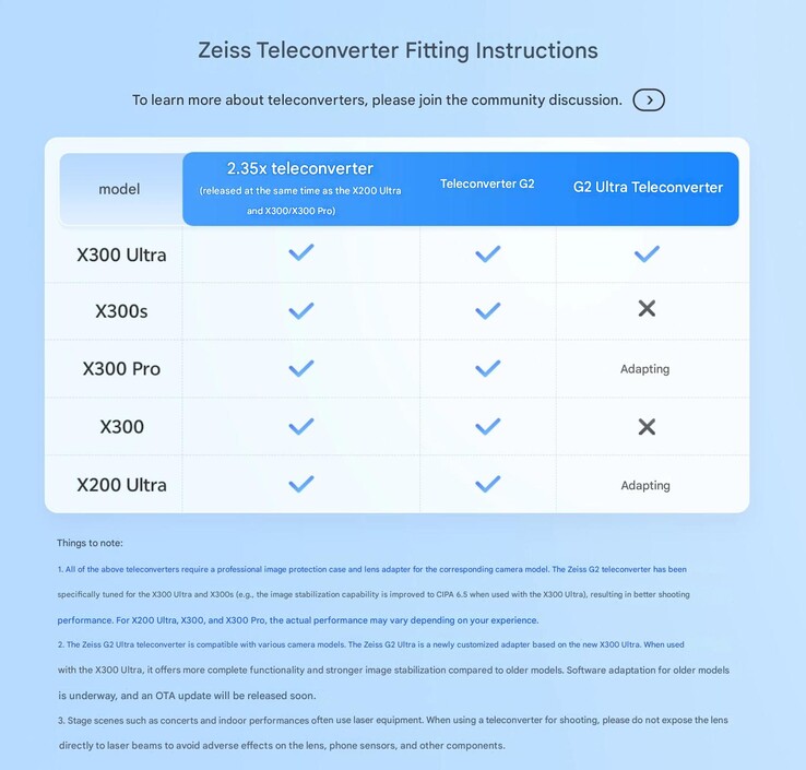 Vivo hat sich offiziell zur Kompatibilität der drei Telekonverter mit den Vivo-Flaggschiffen geäußert.