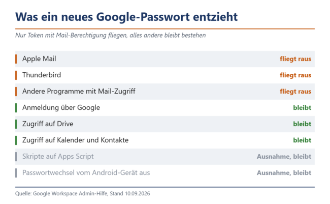 Ein neues Google-Passwort entzieht nur Token mit Mail-Berechtigung.