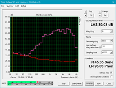 GS43VR (Rot: Leerlauf, Pink: Pink Noise)