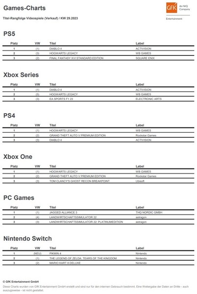 GfK Entertainment: Games-Charts Deutschland KW 29/2023.
