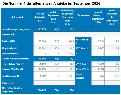 Die Nummer 1 der alternativen Antriebe im September 2026