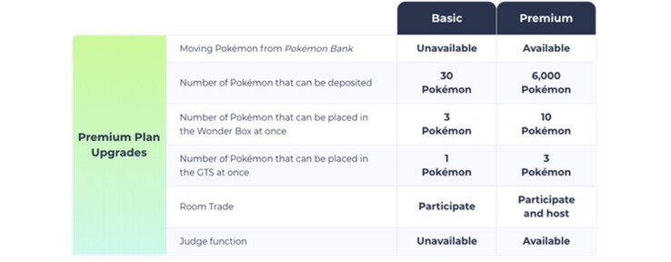 Wer alle Funktionen von Pokémon Home nutzen möchte wird monatlich zur Kasse gebeten. (Bild: The Pokémon Company)