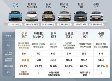 Reichweite des Xiaomi SU7 in der Praxis (Quelle: Dongchendi via CarNewsChina)