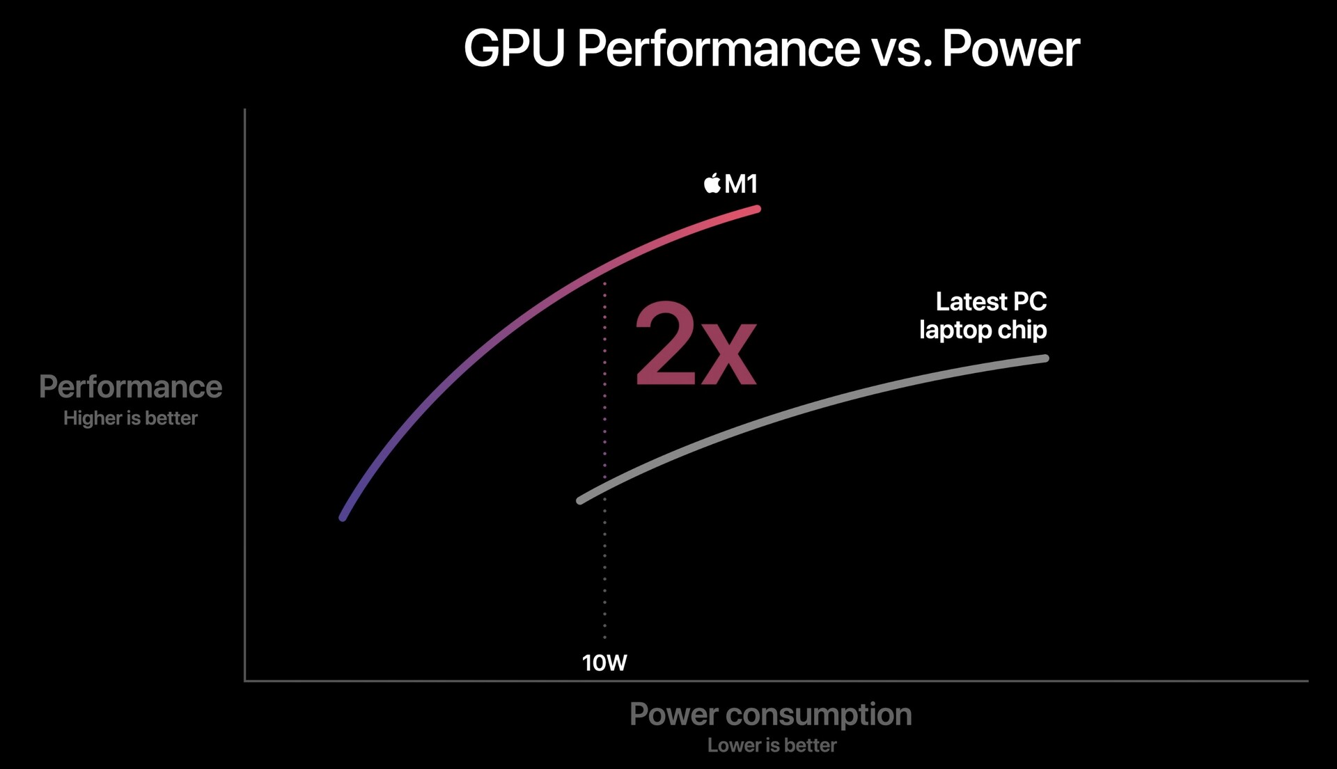 Apple M1 7 Core GPU Vs Apple M1 8 Core GPU