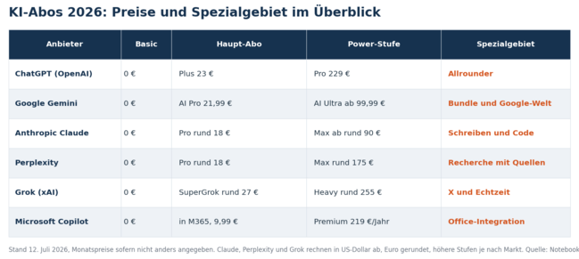 Vergleichstabelle mit sechs KI-Abos, ihren Preisen und Spezialgebieten